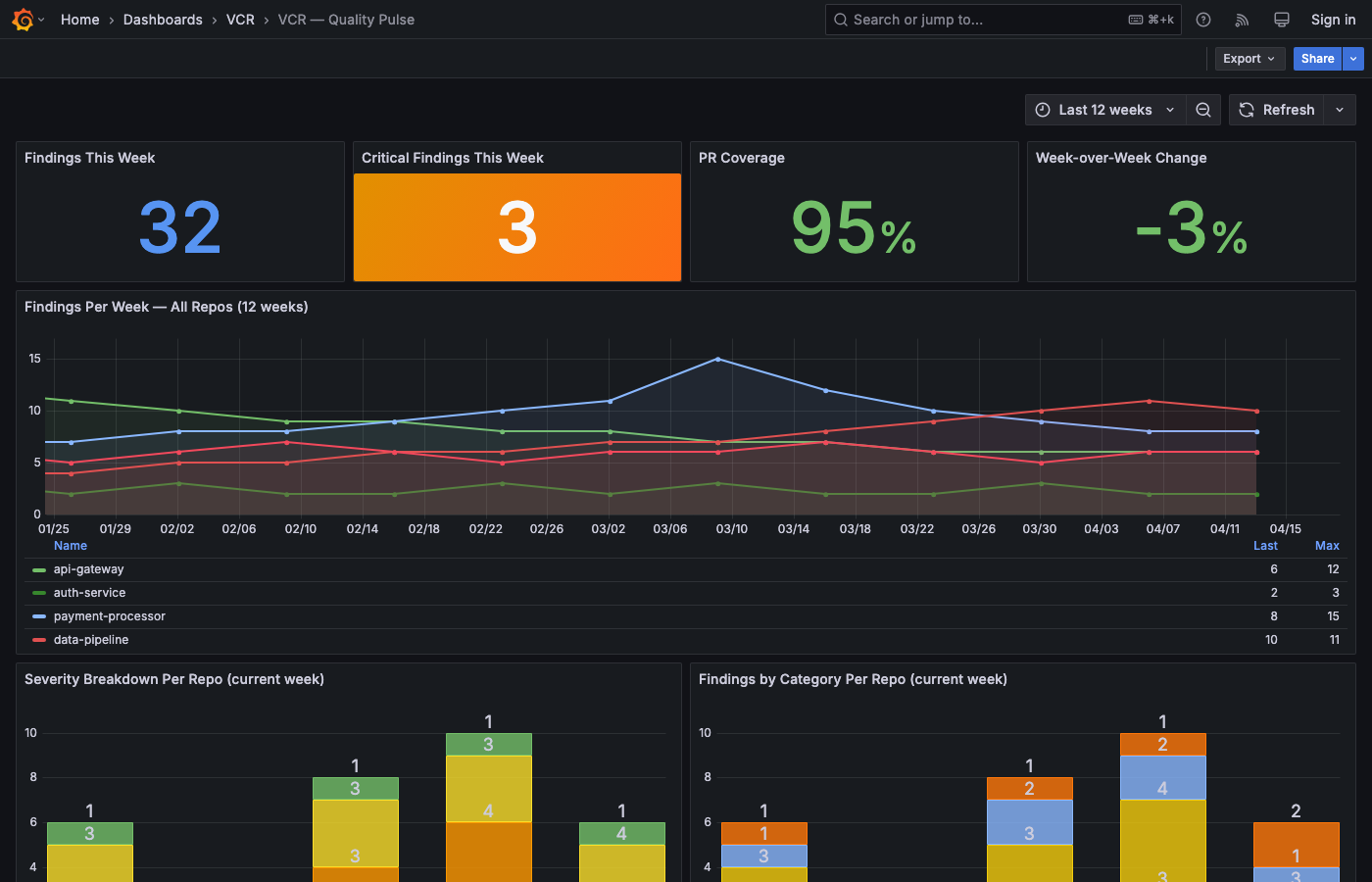 VCR Grafana dashboard showing PR metrics and findings per week