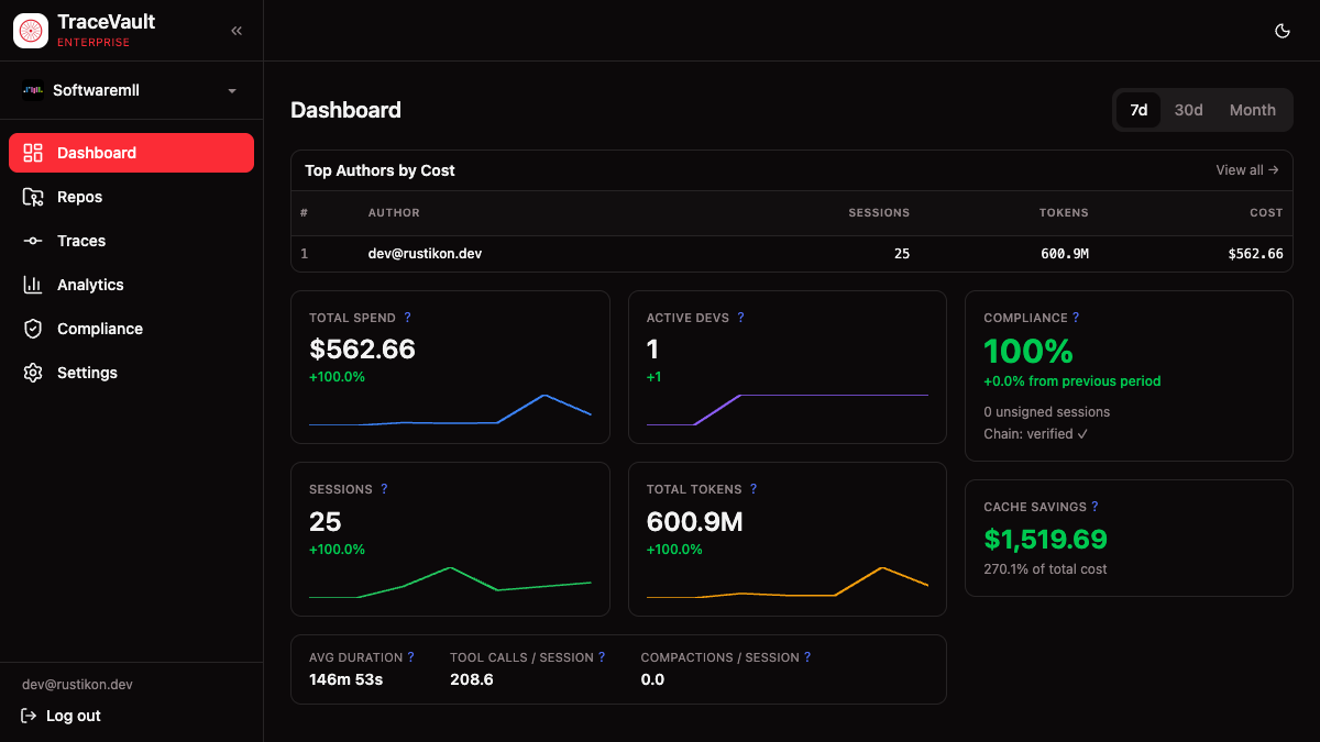 TraceVault dashboard, dark theme — same KPIs as the light variant