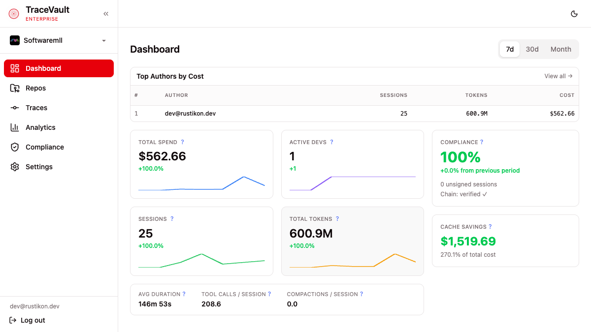 TraceVault dashboard, light theme — total spend, active devs, sessions, tokens, session quality, top-authors leaderboard, compliance score and cache savings